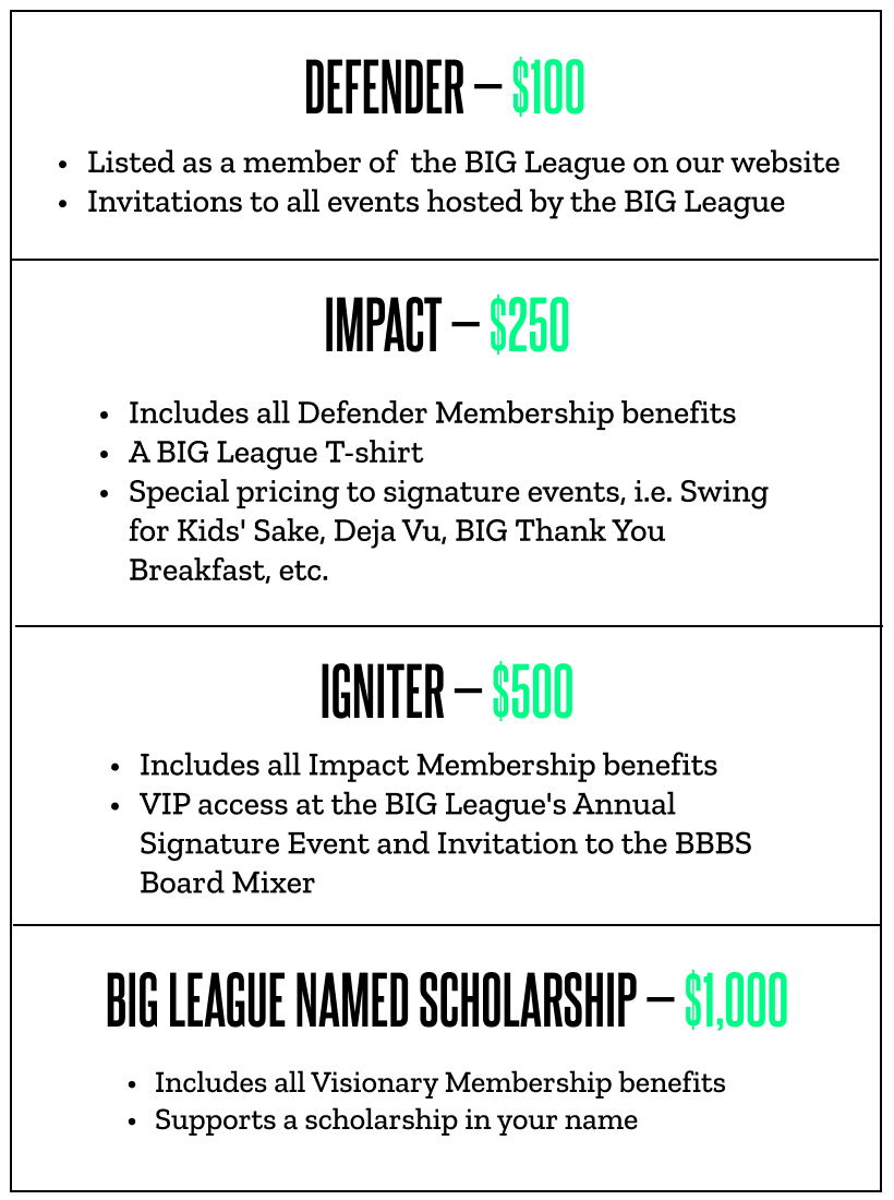 Defender — $100: Listed as a member of the BIG League on our website. Invitations to all events hosted by the BIG League. Impact — $250: Includes all Defender Membership benefits. A BIG League T-shirt. Discounted tickets to signature events, including Swing for Kids’ Sake, Déjà Vu, Big Thank You Breakfast, and BIG Boys’ Night Out. Igniter — $500: Includes all Impact Membership benefits. VIP access at the BIG League’s Signature Event. Invitation to the BBBS Board luncheon. BIG League Named Scholarship — $1,000: Includes all Visionary Membership benefits. Supports a scholarship in your name.